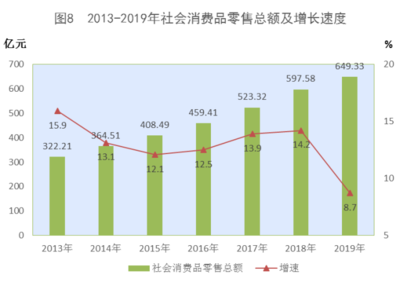 2019年西藏自治區針紡織品銷售情況分析