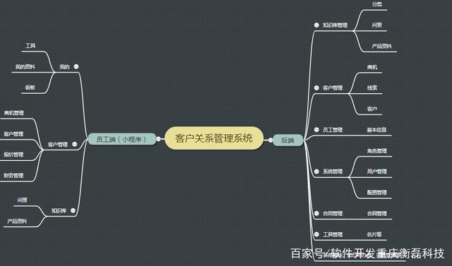 重慶軟件開發視角下的客戶關系管理小程序設計與開發策略